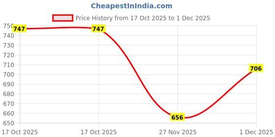 amazon.in dollar Ultra Thermal Full Sleeve Top for Women dollar Price History Graph from 17 Oct 2025 to 1 Dec 2025