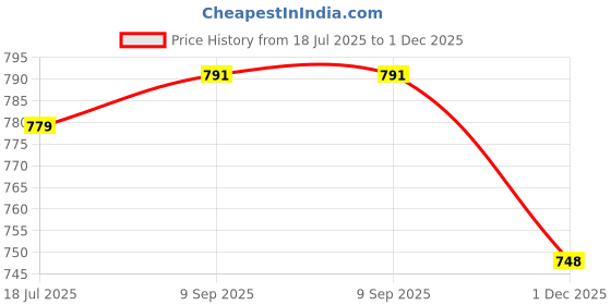 amazon.in dollar Ultra Thermal Mens V Neck Top & Bottom Set Charcoal Melange dollar Price History Graph from 18 Jul 2025 to 1 Dec 2025