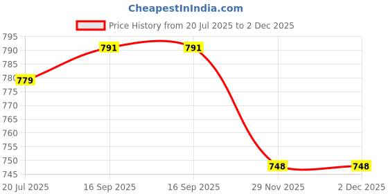 amazon.in dollar Ultra Thermal Mens V Neck Top & Bottom Set Charcoal Melange dollar Price History Graph from 20 Jul 2025 to 2 Dec 2025