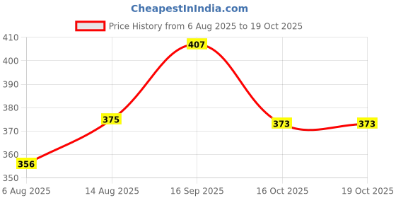 amazon.in dollar Ultra Thermal Solid Bottom for Women dollar Price History Graph from 6 Aug 2025 to 18 Oct 2025