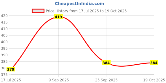 amazon.in dollar Ultra Thermal V Neck Half Sleeve Top for Men Off White dollar Price History Graph from 17 Jul 2025 to 18 Oct 2025