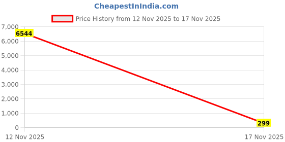 amazon.in tpolau Ultra-Thin Adhesive Nipple Covers with Adhesive Petals for Women Adhesive Strapless Bras Backless Silicone Nipple Covers Cream, Cream, Único tpolau Price History Graph from 12 Nov 2025 to 17 Nov 2025
