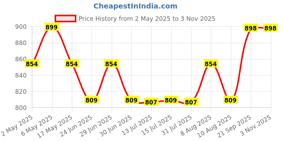 amazon.in sansefero Ultra Thin Grass Frame Light for Aquarium Plants,(LY-60S | 20W | 60 CM) Super Slim LED Light for Fish Tank Aquatic Plant Landscape Grow Lighting Bright White and Blue (LY-60S - 2 Ft) sansefero Price History Graph from 2 May 2025 to 2 Nov 2025