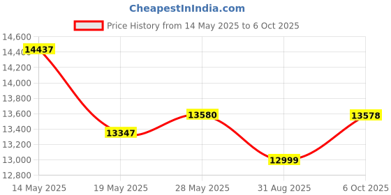 amazon.in Ultra thin KVM cable 4m Price History Graph from 14 May 2025 to 6 Oct 2025