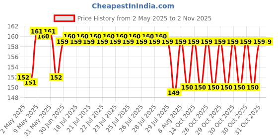 amazon.in missby Ultra-Thin Nylon Summer Skin Casual Socks for Women/Girl's missby Price History Graph from 2 May 2025 to 1 Nov 2025