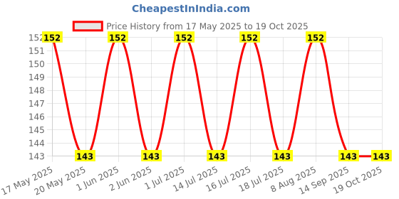 amazon.in missby Ultra-Thin Nylon Summer Skin Thumb Ankle Length Socks For Women/Girl's (3 Pairs) missby Price History Graph from 17 May 2025 to 18 Oct 2025