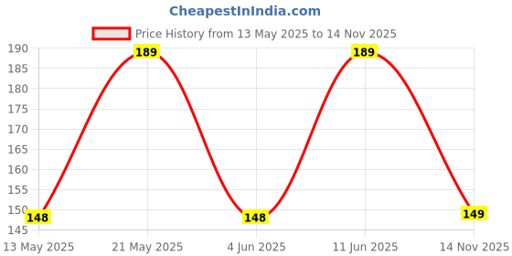 amazon.in house of quirk Ultra-Thin Silicone Reusable Nippleless Nipple Cover house of quirk Price History Graph from 13 May 2025 to 14 Nov 2025