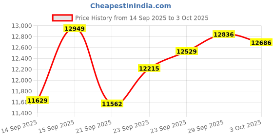 amazon.in Ultra-thin Sleep & Fitness Tracker, Smart Ring for Women Men, Activity Trackers Fitness Ring with 24/7 Heart Rate Monitor, Step Counter, Calorie Pedometer, No Subscription, for iOS Android (Black #10) Price History Graph from 14 Sep 2025 to 3 Oct 2025