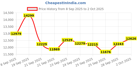 amazon.in Ultra-thin Sleep & Fitness Tracker, Smart Ring for Women Men, Activity Trackers Fitness Ring with 24/7 Heart Rate Monitor, Step Counter, Calorie Pedometer, No Subscription, for iOS Android (Black #11) Price History Graph from 8 Sep 2025 to 2 Oct 2025