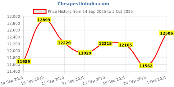 amazon.in Ultra-thin Sleep & Fitness Tracker, Smart Ring for Women Men, Activity Trackers Fitness Ring with 24/7 Heart Rate Monitor, Step Counter, Calorie Pedometer, No Subscription, for iOS Android (Black #8) Price History Graph from 14 Sep 2025 to 3 Oct 2025
