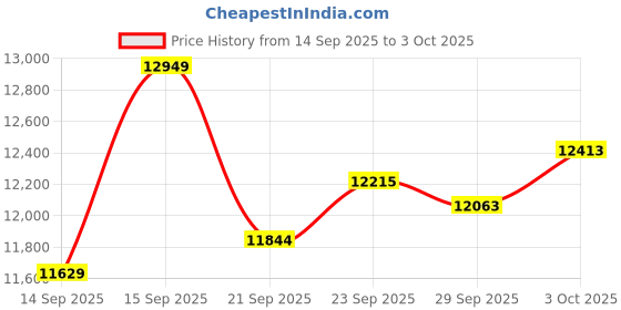 amazon.in Ultra-thin Sleep & Fitness Tracker, Smart Ring for Women Men, Activity Trackers Fitness Ring with 24/7 Heart Rate Monitor, Step Counter, Calorie Pedometer, No Subscription, for iOS Android (Black #9) Price History Graph from 14 Sep 2025 to 3 Oct 2025