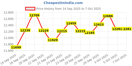 amazon.in Ultra-thin Smart Ring for Women Men, Activity Fitness Tracker, Waterproof Fitness Ring with Sleep Tracker, 24/7 Heart Rate Monitor,Step Counter,Calorie Pedometer,No APP Fee,for iOS Android(RoseGold#7) Price History Graph from 14 Sep 2025 to 7 Oct 2025