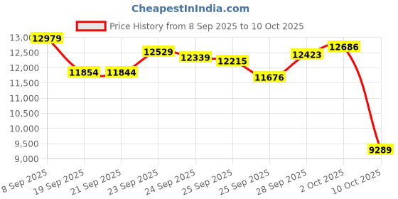 amazon.in Ultra-thin Smart Ring for Women Men, Activity Fitness Tracker, Waterproof Fitness Ring with Sleep Tracker, 24/7 Heart Rate Monitor,Step Counter,Calorie Pedometer,No APP Fee,for iOS Android(RoseGold#8) Price History Graph from 8 Sep 2025 to 10 Oct 2025