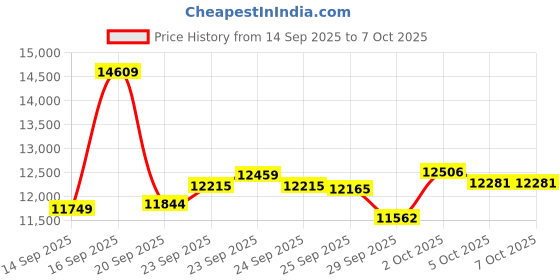 amazon.in Ultra-thin Smart Ring for Women Men, Activity Fitness Tracker, Waterproof Fitness Ring with Sleep Tracker, 24/7 Heart Rate Monitor,Step Counter,Calorie Pedometer,No APP Fee,for iOS Android(RoseGold#9) Price History Graph from 14 Sep 2025 to 7 Oct 2025
