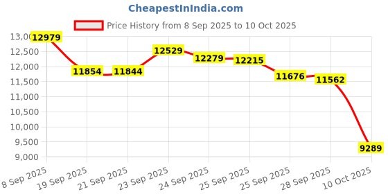 amazon.in Ultra-thin Smart Ring for Women Men, Activity Fitness Tracker, Waterproof Fitness Ring with Sleep Tracker,24/7 Heart Rate Monitor,Step Counter,Calorie Pedometer,No APP Fee,for iOS Android(RoseGold#10) Price History Graph from 8 Sep 2025 to 10 Oct 2025