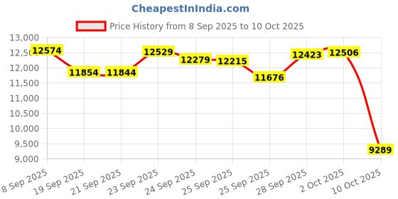 amazon.in Ultra-thin Smart Ring for Women Men, Activity Fitness Tracker, Waterproof Fitness Ring with Sleep Tracker,24/7 Heart Rate Monitor,Step Counter,Calorie Pedometer,No APP Fee,for iOS Android(RoseGold#11) Price History Graph from 8 Sep 2025 to 2 Oct 2025