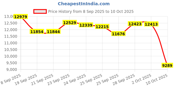 amazon.in Ultra-thin Smart Ring for Women Men, Activity Fitness Tracker, Waterproof Fitness Ring with Sleep Tracker,24/7 Heart Rate Monitor,Step Counter,Calorie Pedometer,No APP Fee,for iOS Android(RoseGold#12) Price History Graph from 8 Sep 2025 to 2 Oct 2025