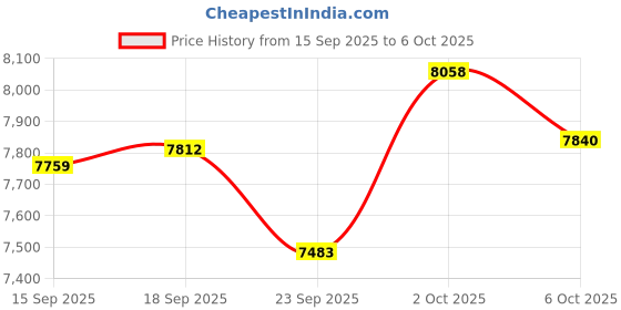 amazon.in Ultra-Thin Smart Ring Health Tracker for Women Men,Fitness Tracker with Heart Rate/Blood Pressure/Blood Oxygen Monitor,Smart Ring for iSO & Android (Black,12) Price History Graph from 15 Sep 2025 to 6 Oct 2025