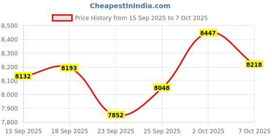 amazon.in Ultra-Thin Smart Ring Health Tracker for Women Men,Fitness Tracker with Heart Rate/Blood Pressure/Blood Oxygen Monitor,Smart Ring for iSO & Android (Black,7) Price History Graph from 15 Sep 2025 to 7 Oct 2025