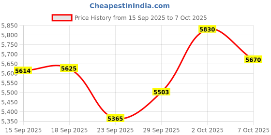 amazon.in Ultra-Thin Smart Ring Health Tracker for Women Men,Fitness Tracker with Heart Rate/Blood Pressure/Blood Oxygen Monitor,Smart Ring for iSO & Android (Black,8) Price History Graph from 15 Sep 2025 to 7 Oct 2025
