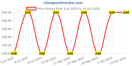 amazon.in Ultra Thin Soft & Rash-Free Cottony Soft Anion Sanitary Napkins For Women|Heavy Flow Pads|Organic Cotton|Extra Long Pads|Unscented Napkins|Leak Proof|Odor-Free|10Pads-320Mm Price History Graph from 5 Jul 2025 to 15 Oct 2025