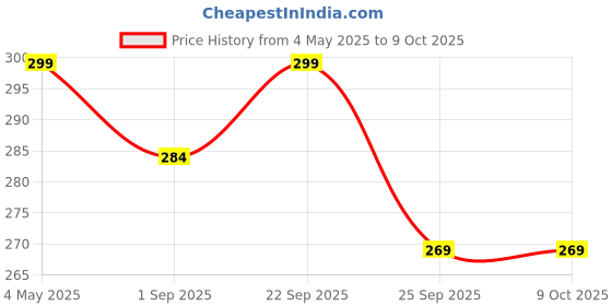 amazon.in starvis Ultra-Thin Transparent Nylon Summer Skin Socks for Women/Girl's Ankle Length with Thumb starvis Price History Graph from 4 May 2025 to 8 Oct 2025