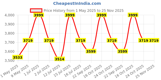 amazon.in Ultra Thin Wall Hanging Shoe Changing Folding Stool Porch Chair Shoe Changing Wall-Mounted Folding Home Entrance Stool, Hallway Chair for Home Office and Public Place. Price History Graph from 1 May 2025 to 24 Nov 2025