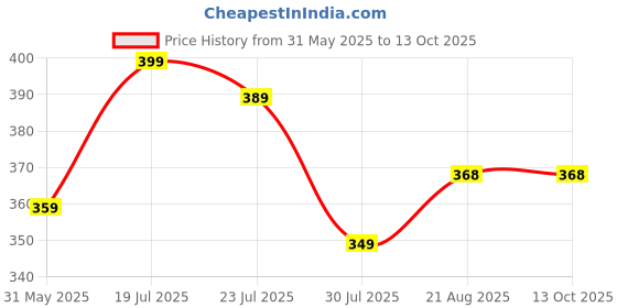 amazon.in hotstyle Ultra Trendy and Stylish Shoes hotstyle Price History Graph from 31 May 2025 to 12 Oct 2025
