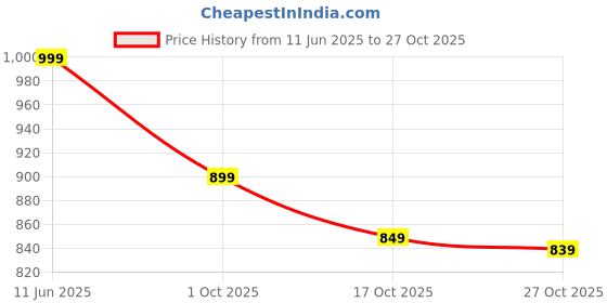 amazon.in fuel Ultra-Water Resistant Genuine Leather Safety Shoes for Men Industrial PVC Single Density Sole, Steel Toe, Energy Absorption Shoe (Sizes-6UK - 11UK/India) fuel Price History Graph from 11 Jun 2025 to 27 Oct 2025