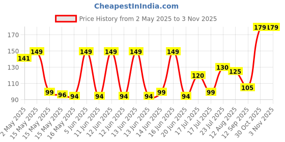 amazon.in ultra 1 ULTRA1 Oval Shape Adhesive Mirror Sticker for Wall on Tiles Bedroom Living Room Basin Mirror Bathroom Wall Mirror Both Side Sticker Acrylic Wall Mirror for Wall Full Length (1) ultra 1 Price History Graph from 2 May 2025 to 2 Nov 2025
