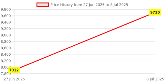 amazon.in Ultraaccurate 1-2-3 Blocks Matched Pair Machinist Jig Tool, IndustrialStrength 23 Holes, PrecisionMachined 0.0002in Professional Accuracy for Machining Tasks Price History Graph from 27 Jun 2025 to 8 Jul 2025