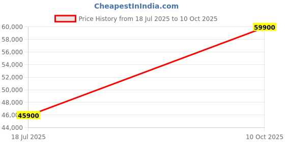 amazon.in ULTRABIKES Roar Electric Scooter with 60V 24AH Lithium Ion Battery | 2 Year Warranty on Battery | 60 KM Range on Single Charge | 3 Speed Modes | USB Charging Facility I 50 KMPH TOP Speed (Black) Price History Graph from 18 Jul 2025 to 10 Oct 2025