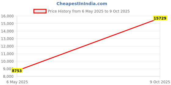 amazon.in UltraBlock Zippered Mattress Protector (Twin) - Waterproof Cover Stops Dust Mite, Bed Bug, Spills, Bedwetting - Hypoallergenic Encasement with Zipper - White ultrablock Price History Graph from 6 May 2025 to 9 Oct 2025