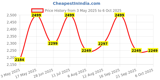 amazon.in UltraCare PRO EVA Automatic Hair Curler - Dual Curl Rotation - Long Lasting Bouncy Curls - Overheating Protection - Tangle Free Operation - Customized & Quick Heating ultracare pro Price History Graph from 3 May 2025 to 6 Oct 2025