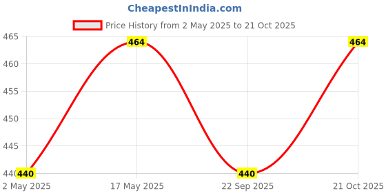 amazon.in UltraCare PRO NatureCure Ultrasound Gel - Pack of 3 bottles Price History Graph from 2 May 2025 to 21 Oct 2025