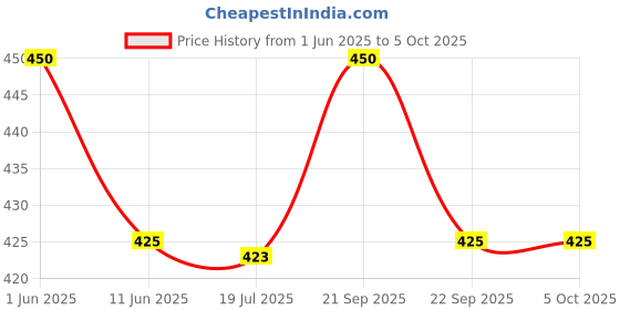 amazon.in UltraCare PRO Self Adhesive Electrode Pads for EMS, TENS, IFT and Pulse Massagers, White Price History Graph from 1 Jun 2025 to 5 Oct 2025