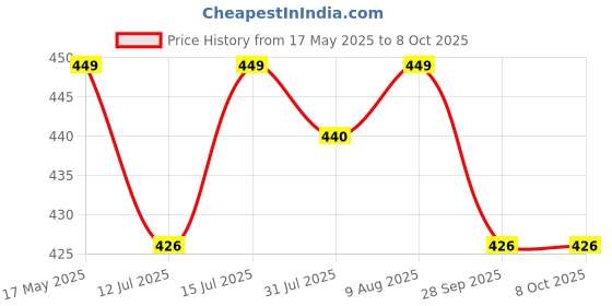 amazon.in UltraCare PRO TENS 1.0 Self Adhesive Electrode Pads for EMS, TENS, IFT and Pulse Massagers Price History Graph from 17 May 2025 to 7 Oct 2025