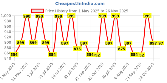 amazon.in UltraCare PRO Uniq Electric Toothbrush For Adults - 1 Year Warranty - 2 Brush Head - 5 Brushing Modes - 40,000 Strokes/Min - Ipx7 Water Proof - Quad Change Reminder - 2Min Autoshut Off,Black ultracare pro Price History Graph from 1 May 2025 to 26 Nov 2025