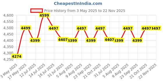 amazon.in UltraCare PRO UNIQ Eye Massager - 1 Year Warranty - Heat Compression - Air Pressure - Vibration Massage - Bluetooth Speakers - Rechargeable - Eye Relaxation - Improve Sleep - Foldable & Portable ultracare pro Price History Graph from 3 May 2025 to 22 Nov 2025