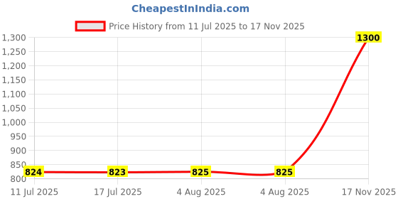 amazon.in ULTRAFAST UF-B55 400mm Electric Blower with nozzle Blow Rate 2.3m/min Heavy Duty Rotor Professional Quality with Speed Lock Button (Orange) Price History Graph from 11 Jul 2025 to 17 Nov 2025