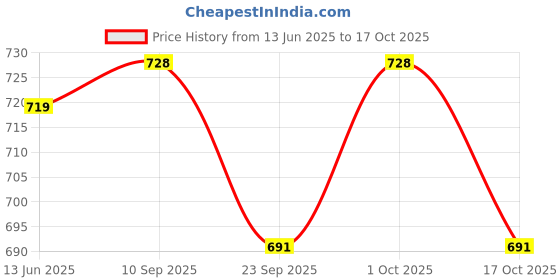 amazon.in Ultrahold Ultra Hold Adhesive Tape 1 X 3 Yrds 1 Roll Double Side Adhesive, Multicolor Price History Graph from 13 Jun 2025 to 17 Oct 2025