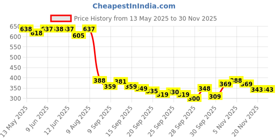 amazon.in Ultrahold Walker Tape 15 ml Hair System Adhesive ultrahold Price History Graph from 13 May 2025 to 29 Nov 2025