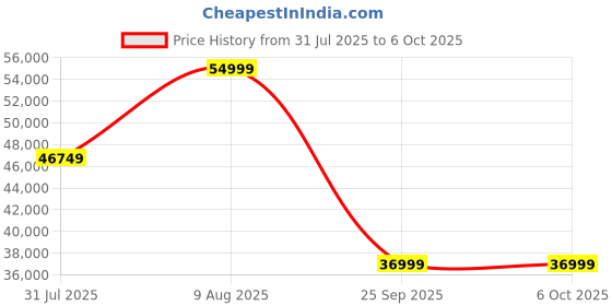amazon.in Ultrahuman Home – Smart Home Health Monitor | Tracks Air Quality, Noise, Temperature, CO, CO2 & More | Light Exposure Optimisation | UV Exposure Tracking | Particulate Matter Monitoring Price History Graph from 31 Jul 2025 to 6 Oct 2025