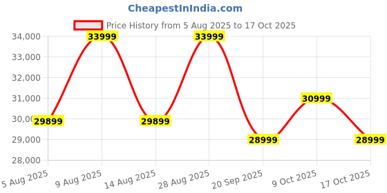 amazon.in ULTRAHUMAN Ring AIR – Sleep and Fitness Tracker, Smart Ring for Men and Women, No app fee for Standard Features, Up to 6 Days Battery Life (Size 11) Price History Graph from 5 Aug 2025 to 17 Oct 2025