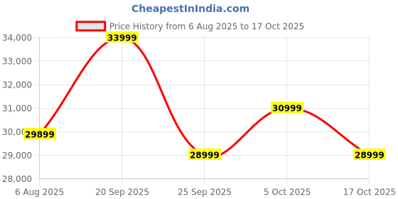 amazon.in ULTRAHUMAN Ring AIR – Sleep and Fitness Tracker, Smart Ring for Men and Women, No app fee for Standard Features, Up to 6 Days Battery Life (Size 12) Price History Graph from 6 Aug 2025 to 17 Oct 2025