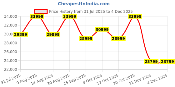amazon.in ULTRAHUMAN Ring AIR – Sleep and Fitness Tracker, Smart Ring for Men and Women, No app fee for Standard Features, Up to 6 Days Battery Life (Size 5) Price History Graph from 31 Jul 2025 to 3 Dec 2025