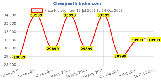 amazon.in ULTRAHUMAN Ring AIR – Sleep and Fitness Tracker, Smart Ring for Men and Women, No app fee for Standard Features, Up to 6 Days Battery Life (Size 8) Price History Graph from 13 Jul 2025 to 14 Oct 2025