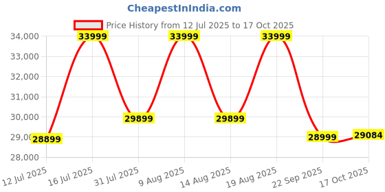 amazon.in ULTRAHUMAN Ring AIR – Sleep and Fitness Tracker, Smart Ring for Men and Women, No app fee for Standard Features, Up to 6 Days Battery Life (Size 9) Price History Graph from 12 Jul 2025 to 17 Oct 2025