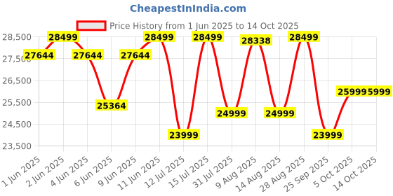 amazon.in ULTRAHUMAN Ring AIR-Smart Ring Activity Tracker, Size First Sizing Kit,Sleep Tracker,Smart Ring for Men/Women,Fitness Tracker (Aster Black, 5) Price History Graph from 1 Jun 2025 to 14 Oct 2025