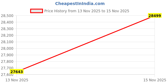 amazon.in ULTRAHUMAN Ring AIR-Smart Ring Activity Tracker, Size First Sizing Kit,Sleep Tracker,Smart Ring for Men/Women,Fitness Tracker (Bionic Gold, 5) Price History Graph from 13 Nov 2025 to 15 Nov 2025